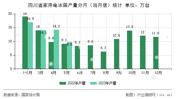 四川省家用電冰箱產(chǎn)量分月（當(dāng)月值）統(tǒng)計