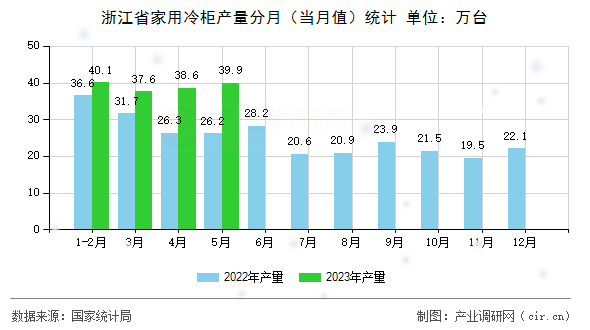 浙江省家用冷柜產(chǎn)量分月（當(dāng)月值）統(tǒng)計(jì)