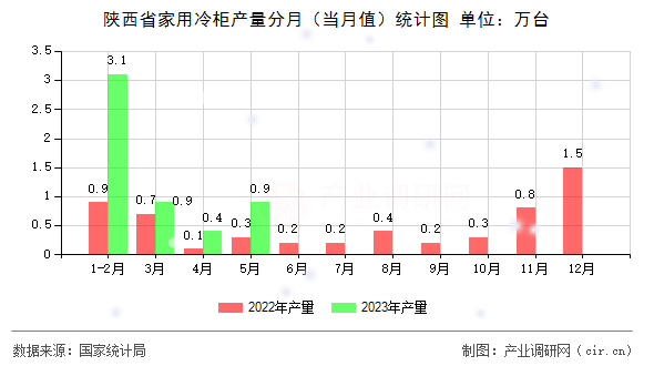 陜西省家用冷柜產(chǎn)量分月（當(dāng)月值）統(tǒng)計圖