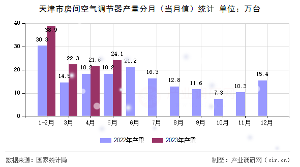 天津市房間空氣調(diào)節(jié)器產(chǎn)量分月（當月值）統(tǒng)計