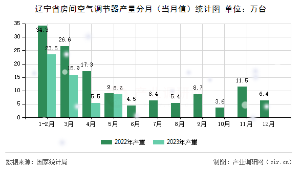 遼寧省房間空氣調(diào)節(jié)器產(chǎn)量分月（當(dāng)月值）統(tǒng)計(jì)圖