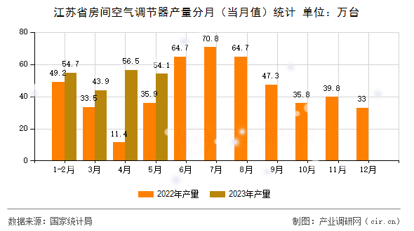 江蘇省房間空氣調節(jié)器產(chǎn)量分月（當月值）統(tǒng)計