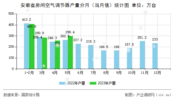 安徽省房間空氣調(diào)節(jié)器產(chǎn)量分月（當(dāng)月值）統(tǒng)計圖