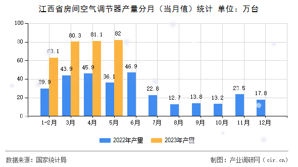 江西省房間空氣調(diào)節(jié)器產(chǎn)量分月（當(dāng)月值）統(tǒng)計