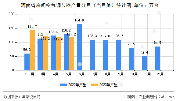 河南省房間空氣調(diào)節(jié)器產(chǎn)量分月（當(dāng)月值）統(tǒng)計(jì)圖
