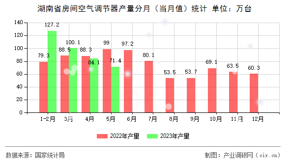 湖南省房間空氣調(diào)節(jié)器產(chǎn)量分月（當(dāng)月值）統(tǒng)計(jì)