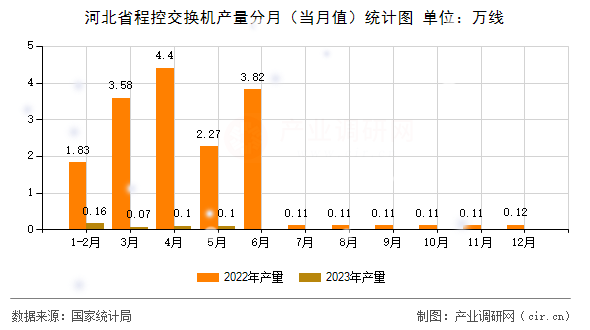 河北省程控交換機(jī)產(chǎn)量分月（當(dāng)月值）統(tǒng)計(jì)圖