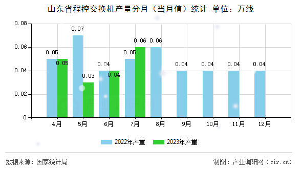 山東省程控交換機產(chǎn)量分月（當月值）統(tǒng)計