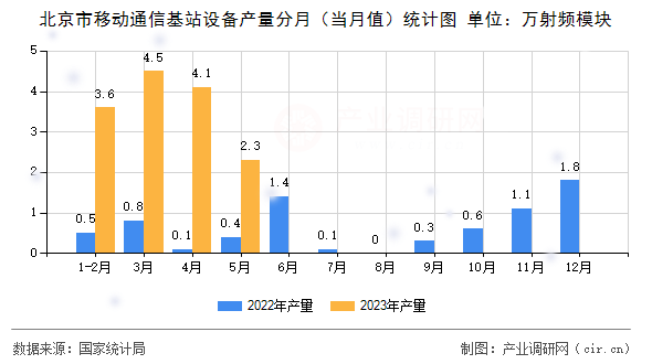 北京市移動通信基站設(shè)備產(chǎn)量分月（當月值）統(tǒng)計圖