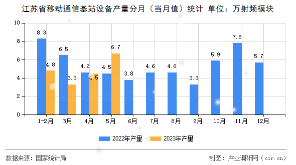 江蘇省移動通信基站設(shè)備產(chǎn)量分月（當(dāng)月值）統(tǒng)計(jì)