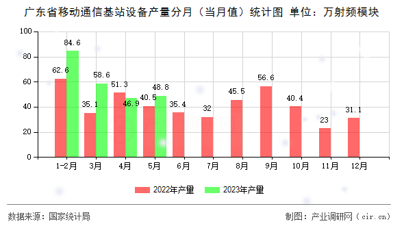 廣東省移動通信基站設(shè)備產(chǎn)量分月（當(dāng)月值）統(tǒng)計圖