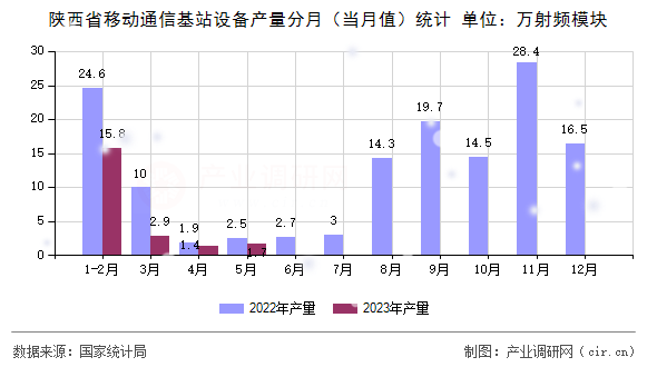 陜西省移動通信基站設備產(chǎn)量分月（當月值）統(tǒng)計