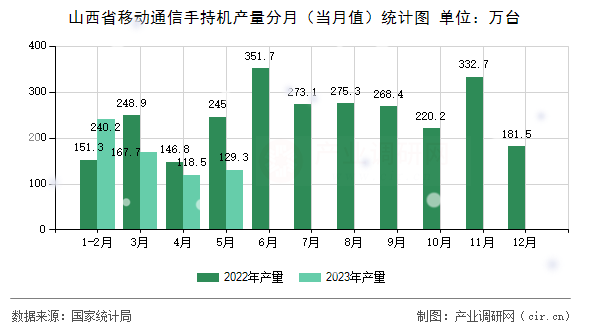 山西省移動通信手持機(jī)產(chǎn)量分月（當(dāng)月值）統(tǒng)計(jì)圖