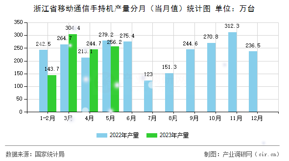 浙江省移動通信手持機(jī)產(chǎn)量分月（當(dāng)月值）統(tǒng)計圖
