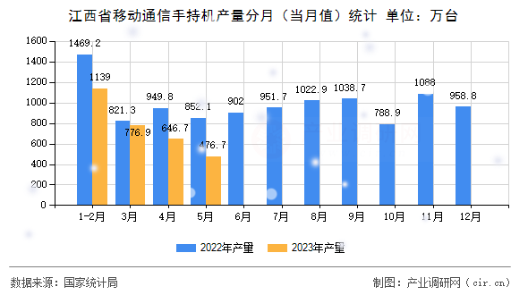 江西省移動(dòng)通信手持機(jī)產(chǎn)量分月（當(dāng)月值）統(tǒng)計(jì)