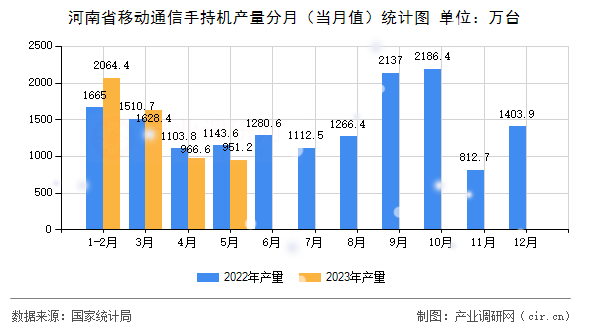 河南省移動(dòng)通信手持機(jī)產(chǎn)量分月（當(dāng)月值）統(tǒng)計(jì)圖