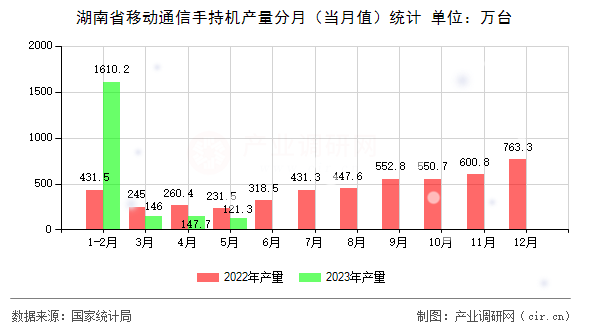 湖南省移動通信手持機產(chǎn)量分月（當月值）統(tǒng)計