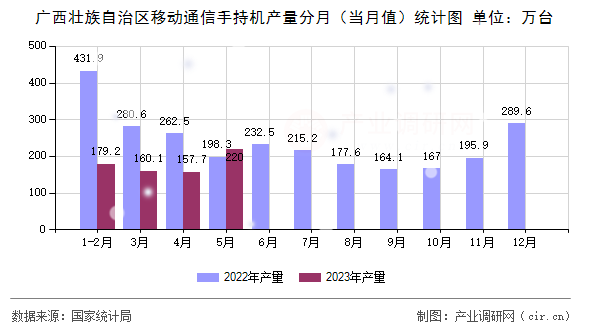廣西壯族自治區(qū)移動通信手持機(jī)產(chǎn)量分月（當(dāng)月值）統(tǒng)計圖