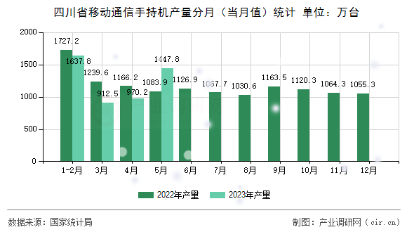 四川省移動通信手持機(jī)產(chǎn)量分月（當(dāng)月值）統(tǒng)計(jì)