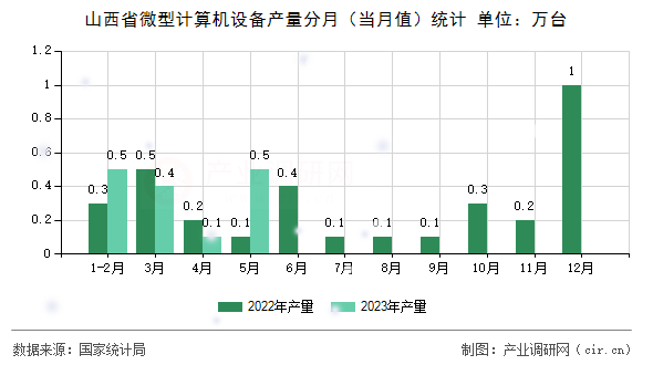 山西省微型計(jì)算機(jī)設(shè)備產(chǎn)量分月（當(dāng)月值）統(tǒng)計(jì)