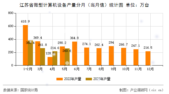 江蘇省微型計算機設(shè)備產(chǎn)量分月（當(dāng)月值）統(tǒng)計圖