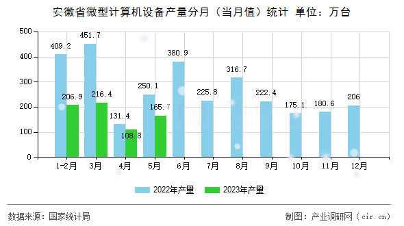 安徽省微型計算機設(shè)備產(chǎn)量分月（當(dāng)月值）統(tǒng)計