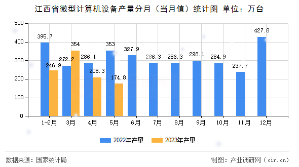 江西省微型計(jì)算機(jī)設(shè)備產(chǎn)量分月（當(dāng)月值）統(tǒng)計(jì)圖