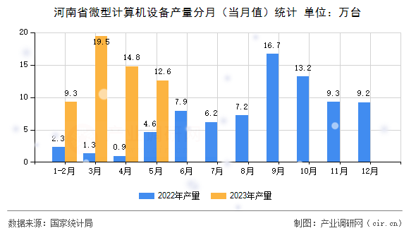 河南省微型計算機(jī)設(shè)備產(chǎn)量分月（當(dāng)月值）統(tǒng)計