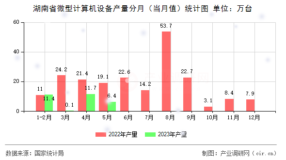 湖南省微型計(jì)算機(jī)設(shè)備產(chǎn)量分月（當(dāng)月值）統(tǒng)計(jì)圖