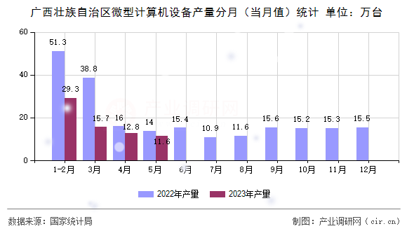 廣西壯族自治區(qū)微型計算機設(shè)備產(chǎn)量分月（當(dāng)月值）統(tǒng)計