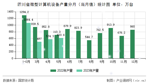 四川省微型計(jì)算機(jī)設(shè)備產(chǎn)量分月（當(dāng)月值）統(tǒng)計(jì)圖