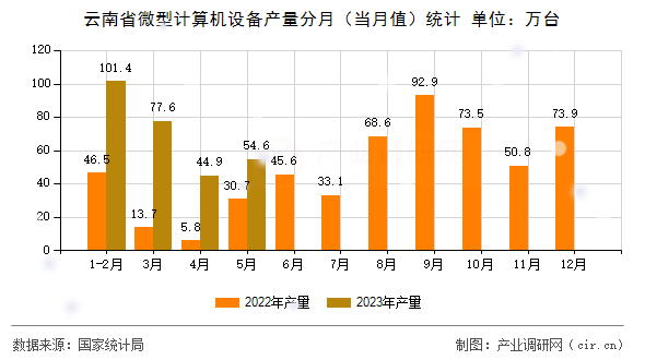 云南省微型計算機(jī)設(shè)備產(chǎn)量分月（當(dāng)月值）統(tǒng)計