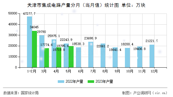 天津市集成電路產(chǎn)量分月（當(dāng)月值）統(tǒng)計圖