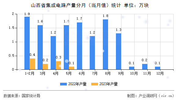 山西省集成電路產(chǎn)量分月（當(dāng)月值）統(tǒng)計(jì)