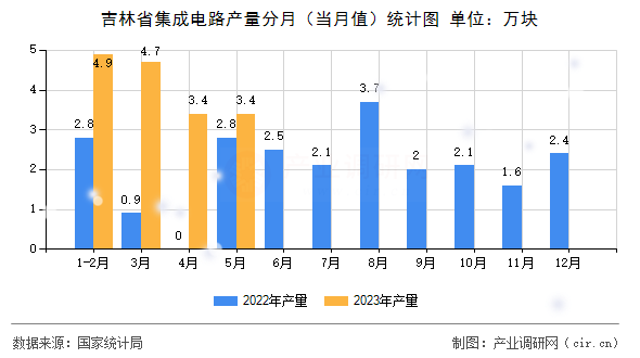 吉林省集成電路產(chǎn)量分月（當(dāng)月值）統(tǒng)計(jì)圖