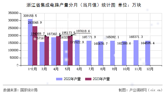 浙江省集成電路產(chǎn)量分月（當(dāng)月值）統(tǒng)計圖