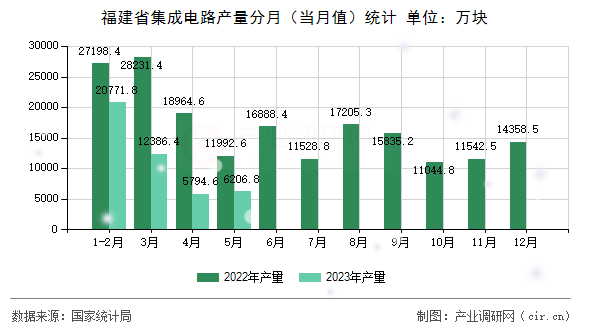 福建省集成電路產(chǎn)量分月（當月值）統(tǒng)計