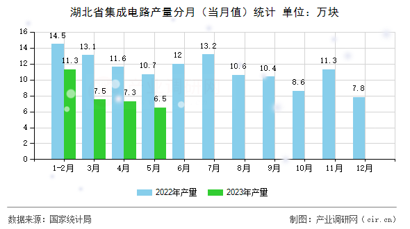 湖北省集成電路產(chǎn)量分月（當(dāng)月值）統(tǒng)計(jì)
