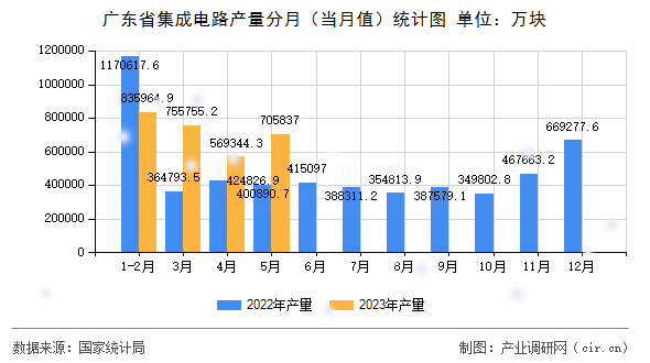 廣東省集成電路產(chǎn)量分月（當(dāng)月值）統(tǒng)計(jì)圖