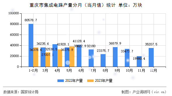 重慶市集成電路產(chǎn)量分月（當(dāng)月值）統(tǒng)計