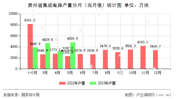 貴州省集成電路產(chǎn)量分月（當(dāng)月值）統(tǒng)計圖