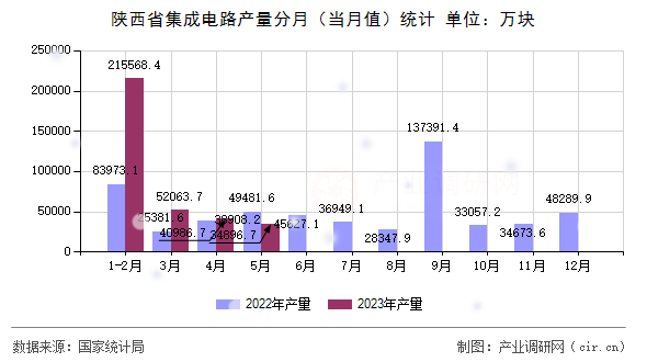 陜西省集成電路產(chǎn)量分月（當月值）統(tǒng)計