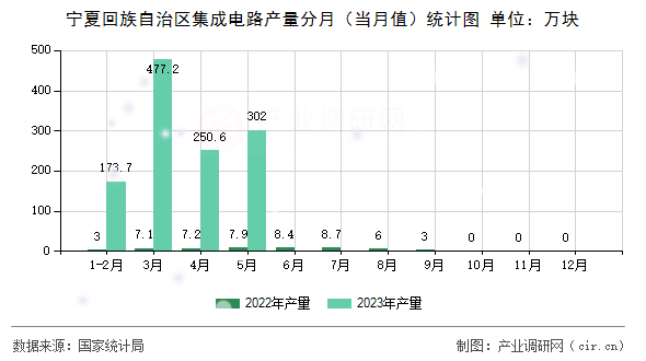 寧夏回族自治區(qū)集成電路產(chǎn)量分月（當月值）統(tǒng)計圖