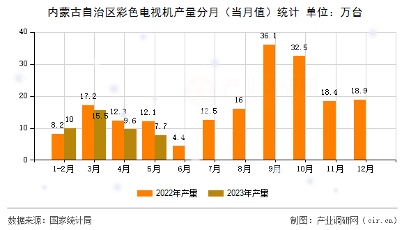 內(nèi)蒙古自治區(qū)彩色電視機產(chǎn)量分月（當(dāng)月值）統(tǒng)計