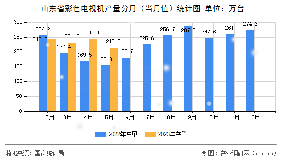 山東省彩色電視機產(chǎn)量分月（當月值）統(tǒng)計圖