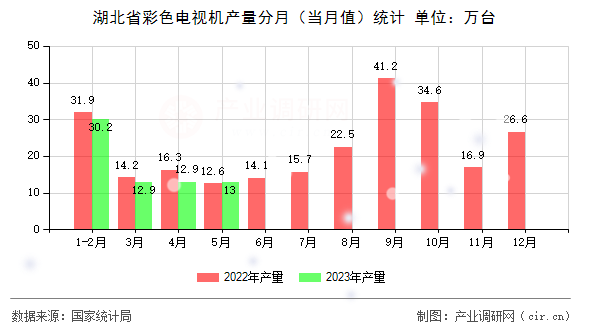 湖北省彩色電視機(jī)產(chǎn)量分月（當(dāng)月值）統(tǒng)計(jì)