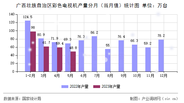 廣西壯族自治區(qū)彩色電視機產(chǎn)量分月（當(dāng)月值）統(tǒng)計圖