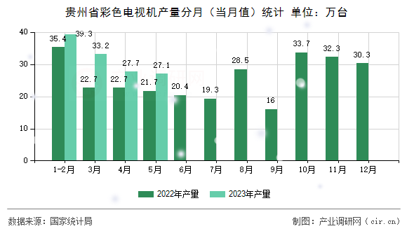 貴州省彩色電視機產(chǎn)量分月（當(dāng)月值）統(tǒng)計