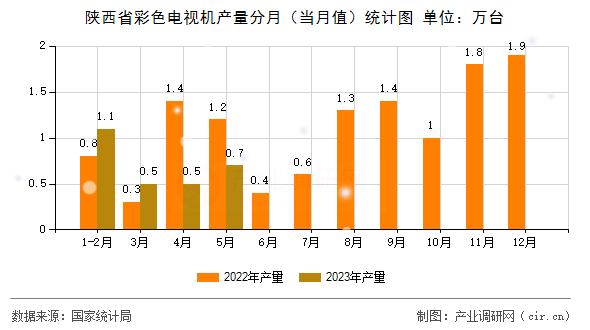 陜西省彩色電視機(jī)產(chǎn)量分月（當(dāng)月值）統(tǒng)計(jì)圖