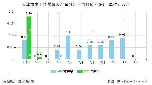 天津市電工儀器儀表產(chǎn)量分月（當(dāng)月值）統(tǒng)計